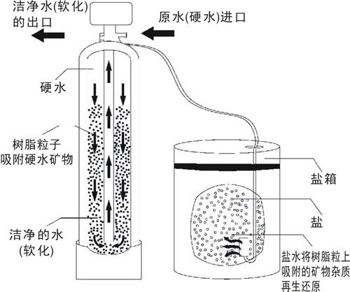 单阀单罐软水器